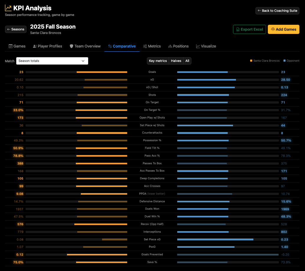 Comparative KPI