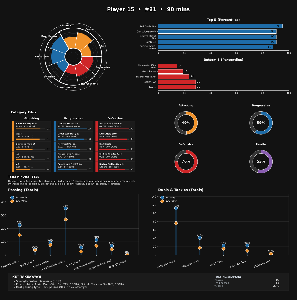 Coaching Dashboard Sample 1