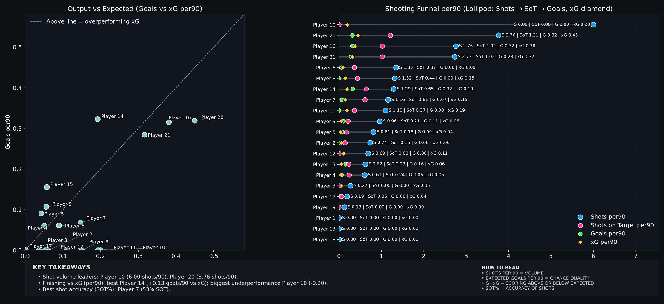 Coaching Dashboard Sample 3